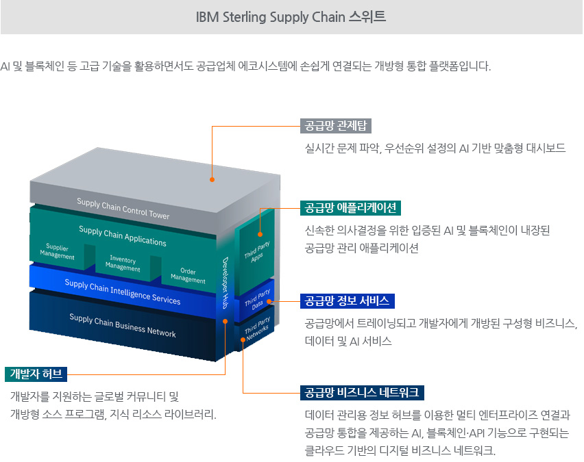 IBM Sterling Supply Chain 스위트